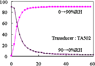 Time response curve TI-A (at 27°C)