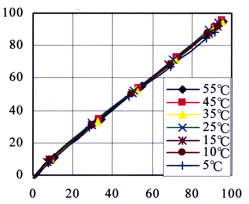 Output curve TA-502/TA-503