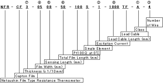 Construction of Model number